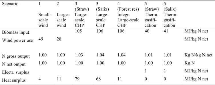 Table 16. Inputs and outputs per kg N net output. Gross output is the output from the production gate,  net output is that after a certain amount of nitrogen has been returned to the biomass plantation  