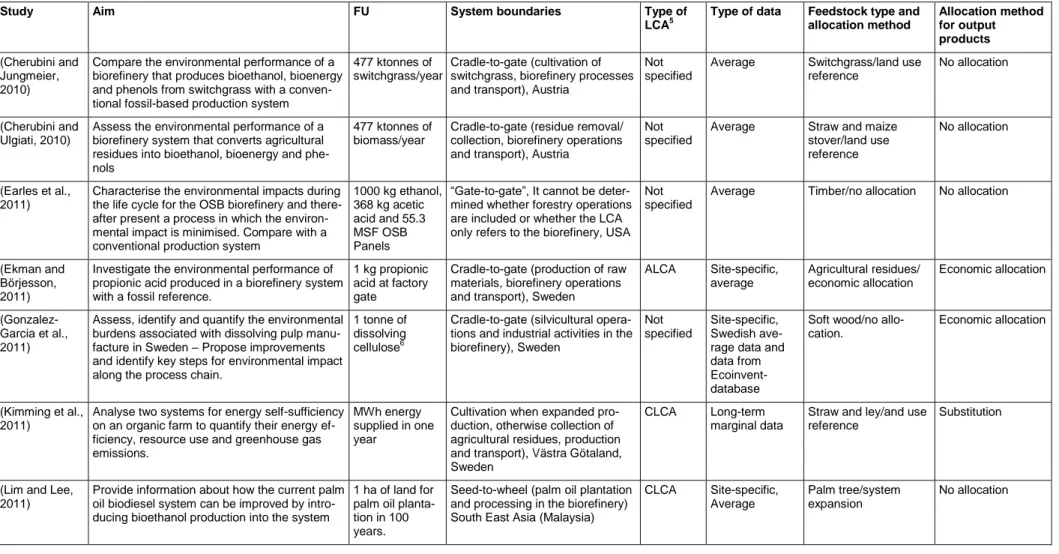 Table 4.1. Specific properties of a number of selected LCA case studies of biorefinery systems