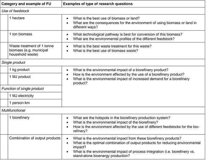 Table 5.1. Categories, and examples of the functional unit (FU) and research questions in LCA studies of  biorefineries