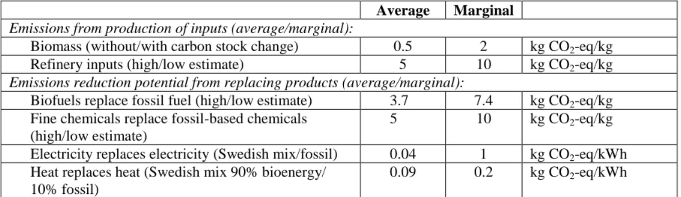 Table 6.2. Prices of input materials and output products used in the biorefinery example