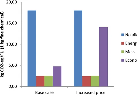 Figure 6.5. Greenhouse gas emissions from 1 kg fine chemicals in the biorefinery example when the price  increases from 20,000 SEK/tonne (Base case) to 200,000 SEK/tonne (Increased price)