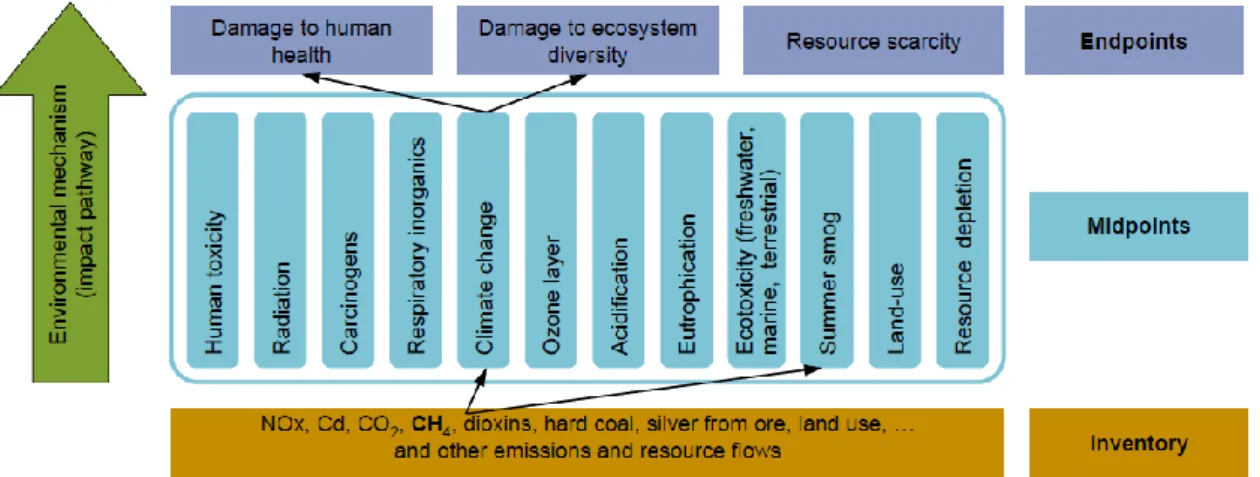 Figur 4. Ramverk för bedömning av miljöpåverkan i LCA. Källa: ILCD, 2010. 