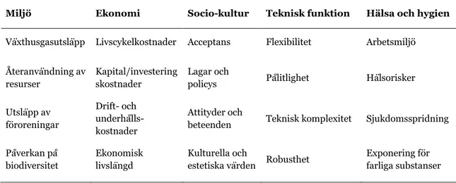 Tabell 1.  Exempel på hållbarhetskriterier uppdelade i fem hållbarhetsdimensioner.