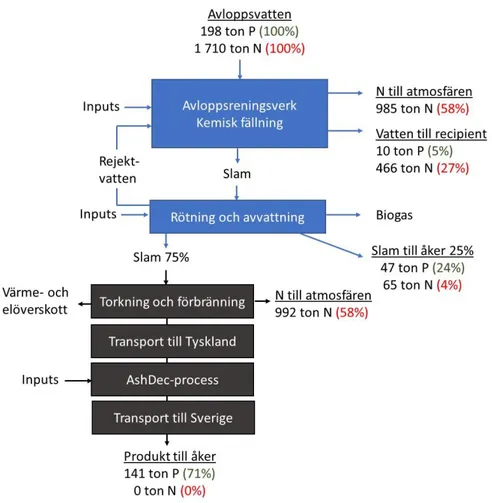 Figur  2.  Schematisk  bild  av  den  studerade  förbränning  och  Ash-Dec  processen