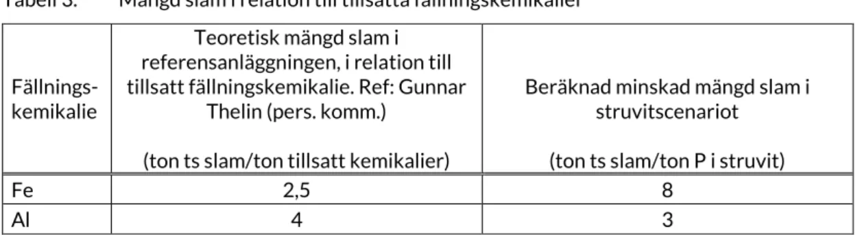 Tabell 3.  Mängd slam i relation till tillsatta fällningskemikalier 