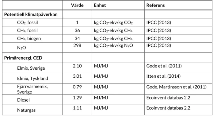 Tabell 1.  Karaktäriseringsfaktorer som använts i studien 