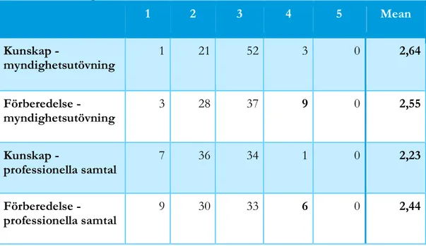 Tabell 5: Antal respondenter och medelvärde 