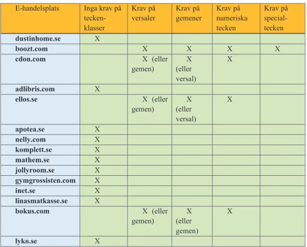 Tabell 2. Tabell över krav på teckenklasser vid lösenordsskapande hos de studerade  e-handelsplatserna
