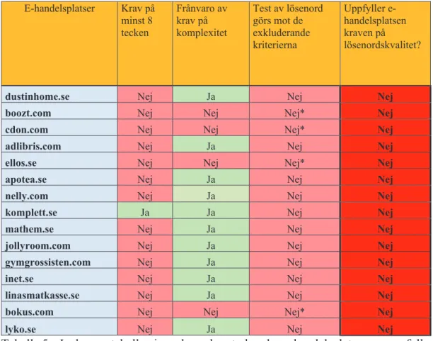 Tabell 5. I denna tabell visas hur de studerade e-handelsplatserna uppfyller  analysramverkets ”ska”-kriterier på god lösenordskvalitet