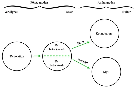 Figur 1.  Barthes två ordningar av beteckning (Fiske, 1997, s. 120). 