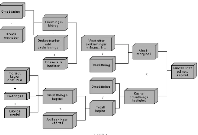 Figur 2 – Dupont-modellens uppbyggnad (Dupont, 2009) 