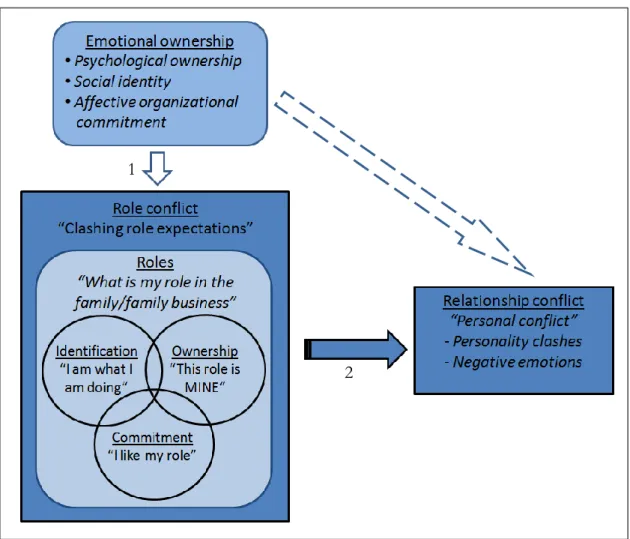 Figure 2: Connection between EO and Role and Relationship conflict; Source: own