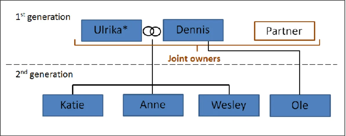 Figure 3: Family involvement in Company A