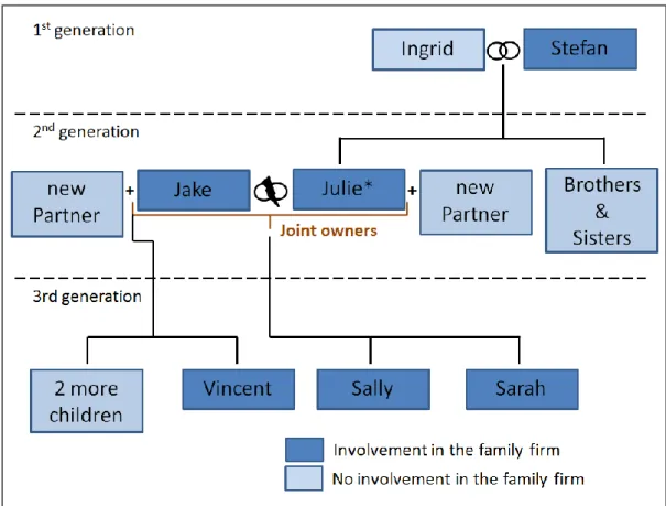 Figure 4: Family involvement in Company B 