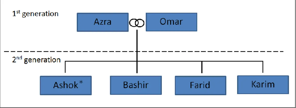 Figure 5: Family involvement in Company C 