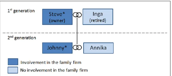 Figure 6: Family involvement in Company D 