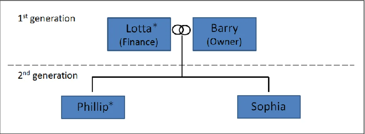 Figure 7: Family involvement in Company E