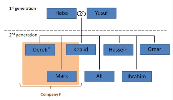 Figure 8: Family involvement in the original family business and in Company F 