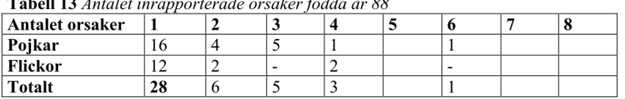 Tabell 13 Antalet inrapporterade orsaker födda år 88 