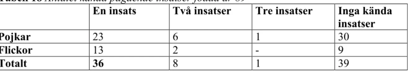 Tabell 18 Antalet kända pågående insatser födda år 89 