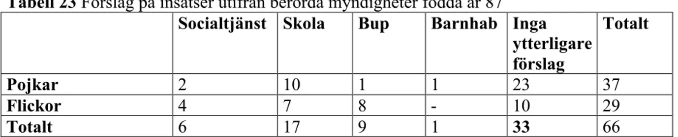 Tabell 23 Förslag på insatser utifrån berörda myndigheter födda år 87  Socialtjänst  Skola  Bup  Barnhab  Inga 