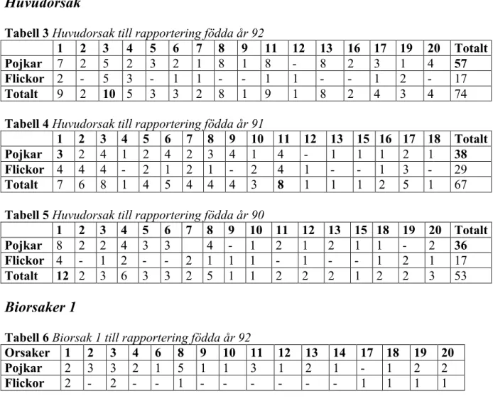 Tabell 1 Antalet rapporterade  