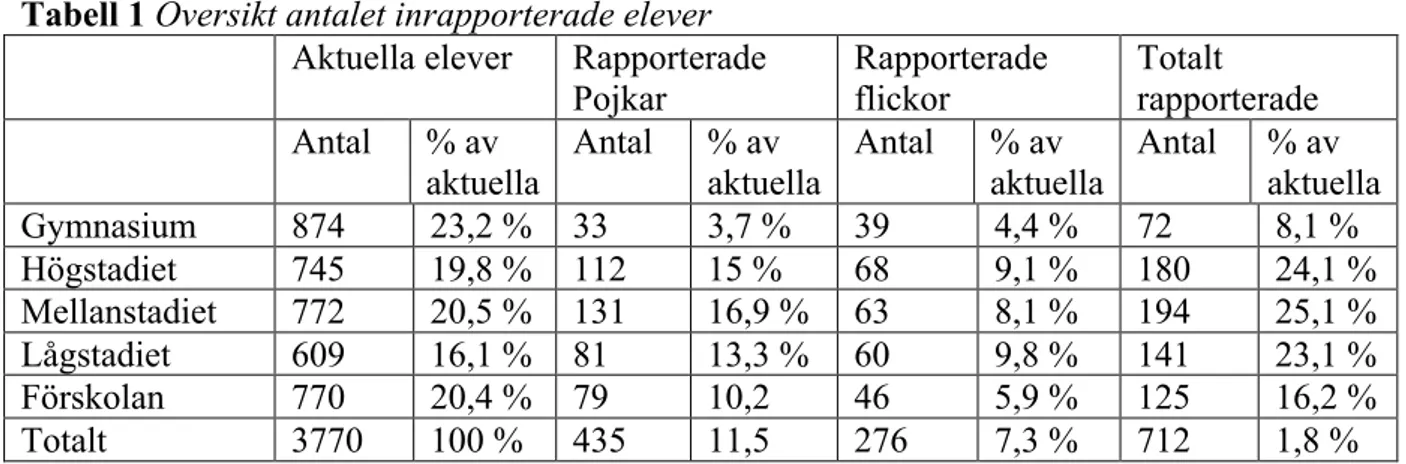 Tabell 1 Översikt antalet inrapporterade elever  Aktuella elever  Rapporterade 