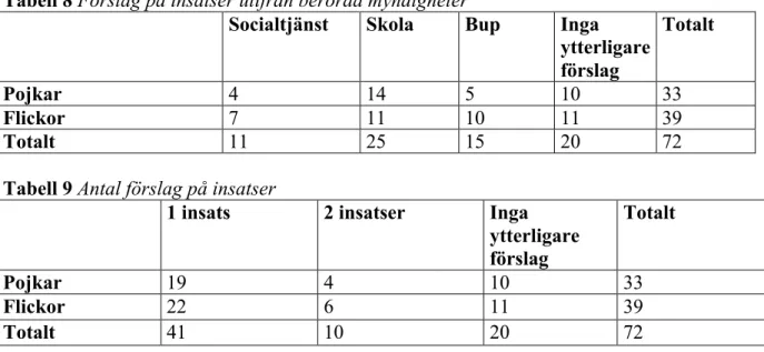 Tabell 9 Antal förslag på insatser 