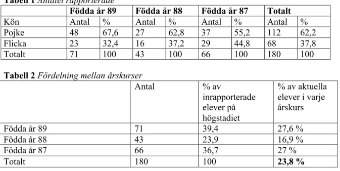 Tabell 1 Antalet rapporterade  