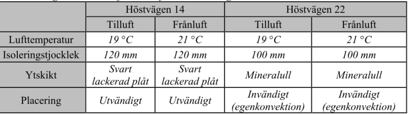 Tabell 1 redovisar ingående värden för beräkning med IsoDim. Längder och  lufthastigheter redovisas tillsammans med resultatet i bilaga 4