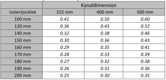 Tabell 4. U-värden för olika isolertjocklekar  	
   Kanaldimension	
   Isolertjocklek	
   315	
  mm	
   400	
  mm	
   500	
  mm	
   100	
  mm	
   0.41	
   0.50	
   0.60	
   120	
  mm	
   0.36	
   0.43	
   0.52	
   140	
  mm	
   0.32	
   0.38	
   0.46	
   1