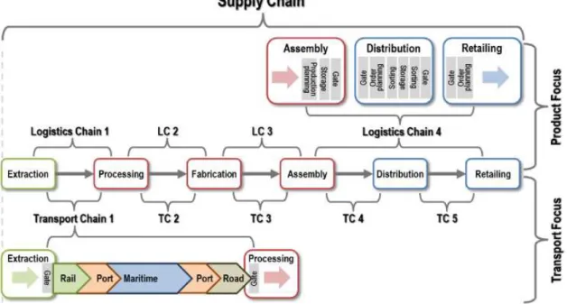 Figure 2.1 The Scope of the Supply Chain, Logistics Chain and Transport Chain (Woxenius &amp; Rodrigue,  2011, on http://people.hofstra.edu/geotrans)