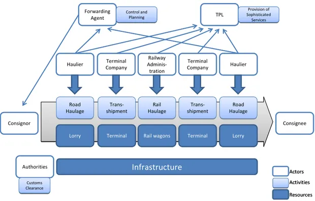 Figure  2.2  exemplifies  an  integrated  intermodal  transport  chain  illustrating  actors,  ac- ac-tivities and resources