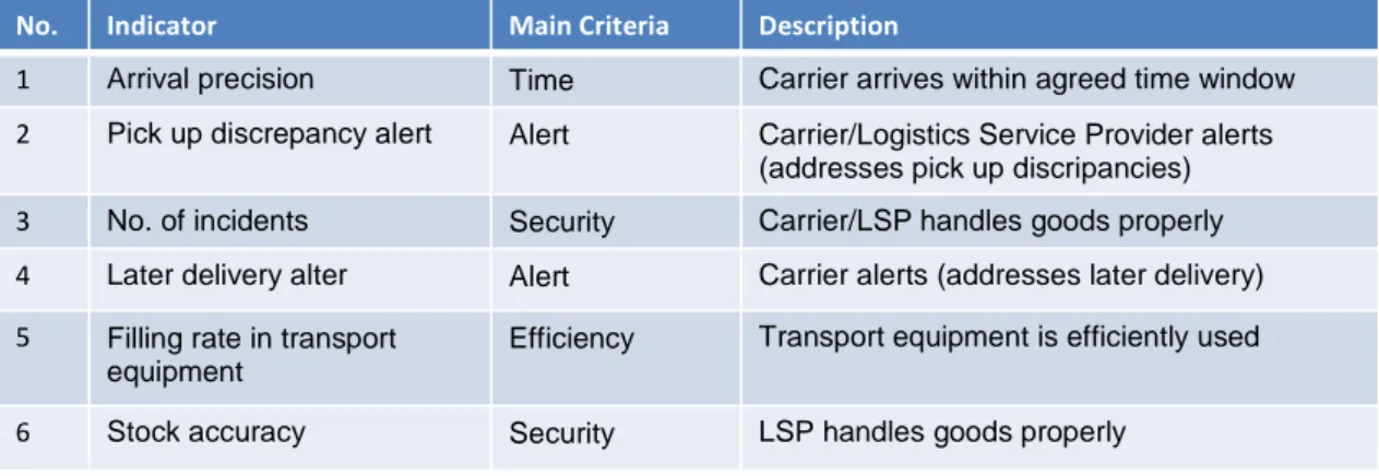 Table 2.3 Standard KPI for transport operators (Odette, 2007) 