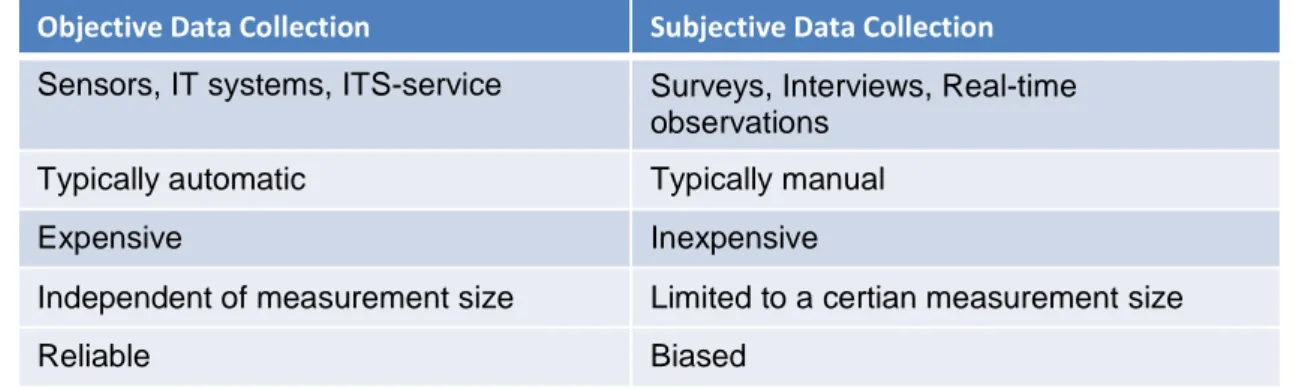 Table 2.4 Comparison subjective/objective data 