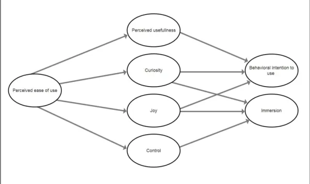 Figur 1: HMSAM-teorimodell  fritt från Lowry et al (2013).