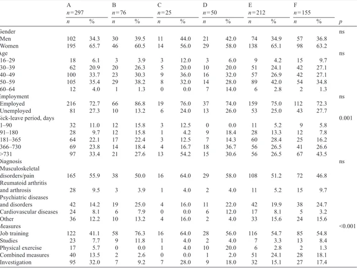 Table III. Differences between the six local social insurance offices A-F with regard to the cases’ gender, age, employment, sick-leave, diagnosis  and VR measures received