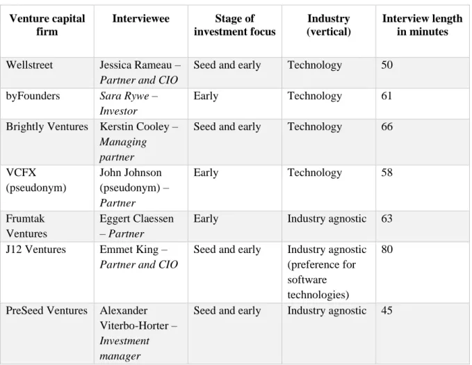 Table 2 summarizes the sample for the data collection, detailing the applicability of the VCFs  in  terms  of  investment  stage  and  type  of  industry,  the  name  and  position  of  the  person  interviewed,  and  the  length  of  the  interview  in  m