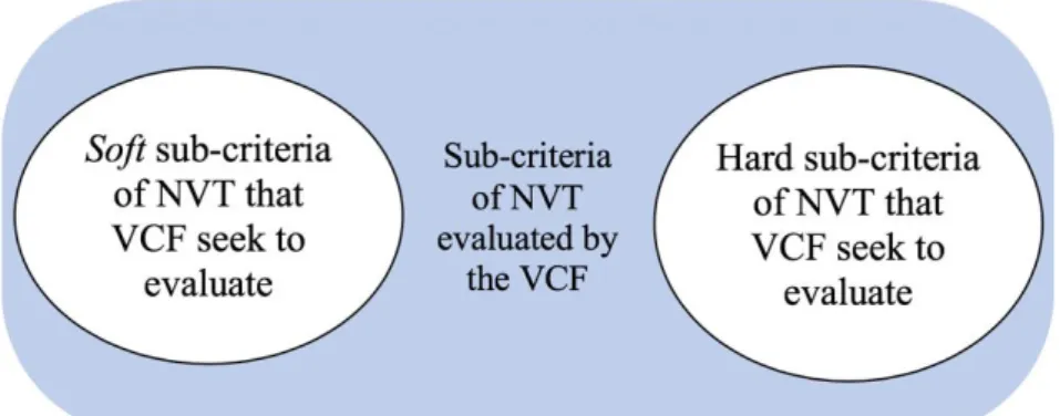 Figure 7: Hard and soft sub-criteria of NVT 