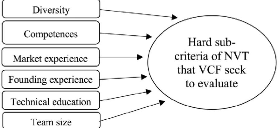 Figure 9: Hard sub-criteria 
