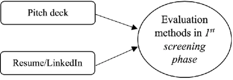 Figure 11: Evaluation methods in the first screening phase 