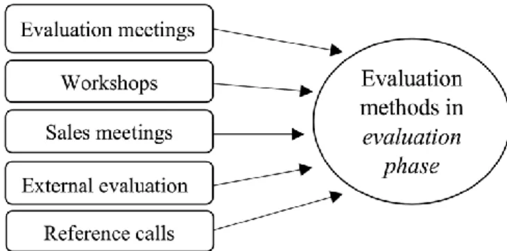 Figure 13: Evaluation methods in the evaluation phase 
