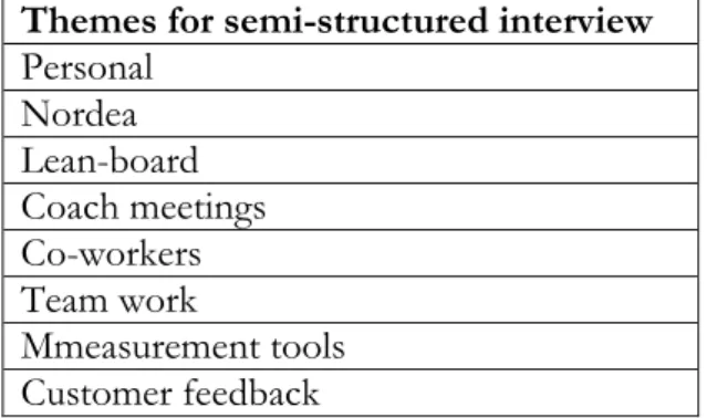 Table 3-1 Themes and categories for the semi-structurwd interview. 