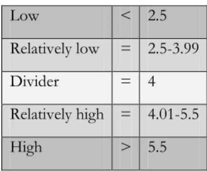 Table 3-3 Mean value valuation  Low  &lt;  2.5  Relatively low  =  2.5-3.99  Divider  =  4  Relatively high  =  4.01-5.5  High  &gt;  5.5 