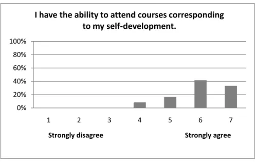 Figure 4-1 Courses and professional self-develoment . 