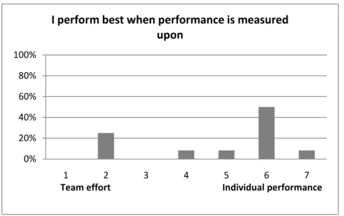 Figure 4-5 Performance measurements for best performance.  
