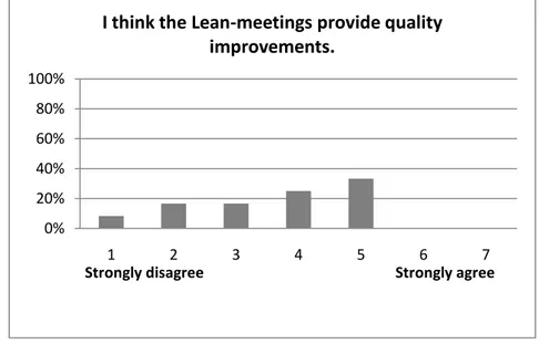 Figure 4-9 Lean-meetings and quality improvements. 