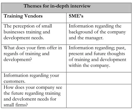 Table 2-1 Themes for in-depth interviews 