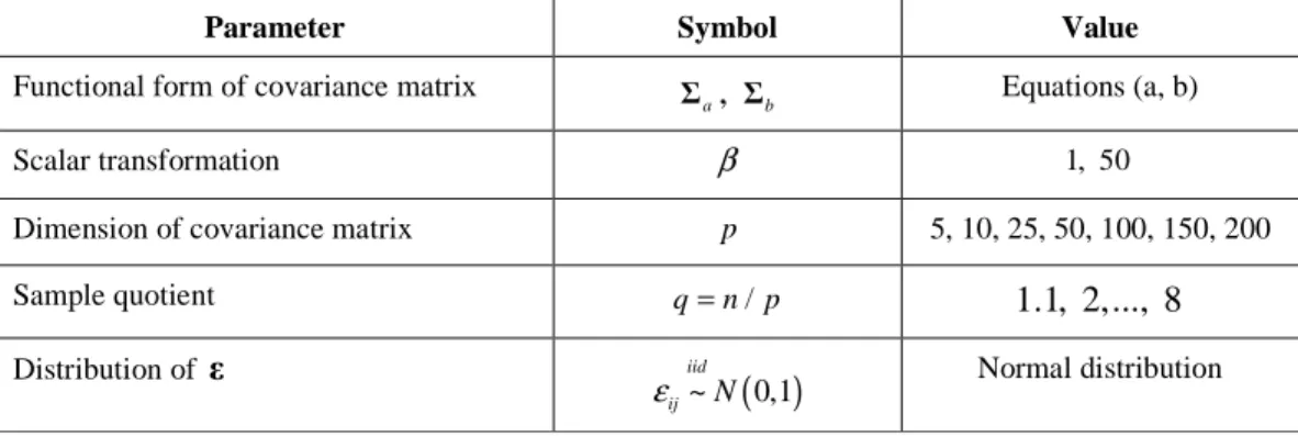 Table 1     Parameters used in simulation A (inverse covariance matrix) 
