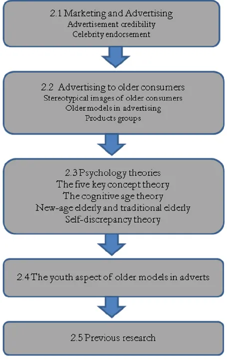 Figure 2 Structure of theoretical framework 